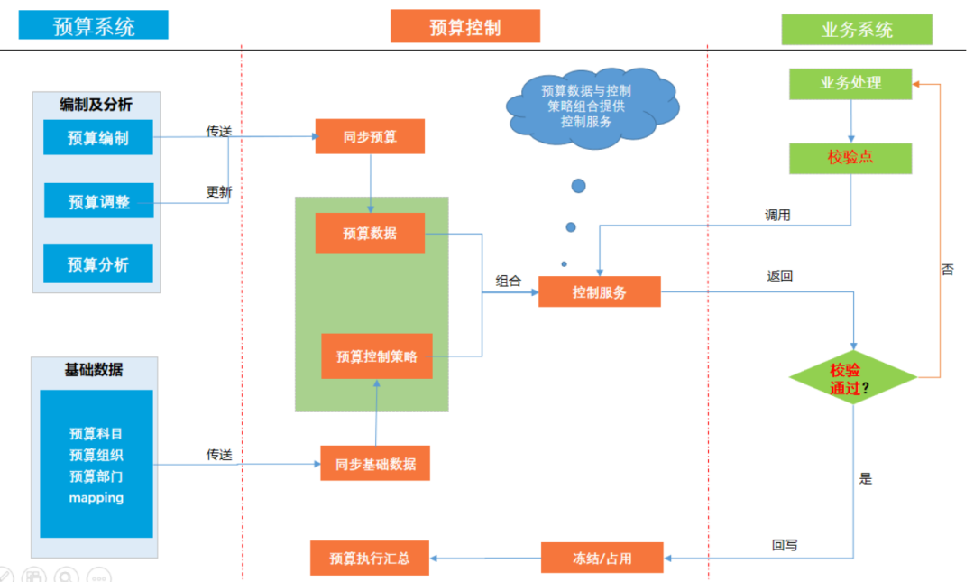 “预算管理”系统设计